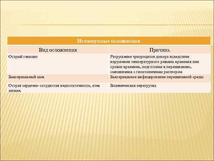       Неиммунные осложнения   Вид осложнения  