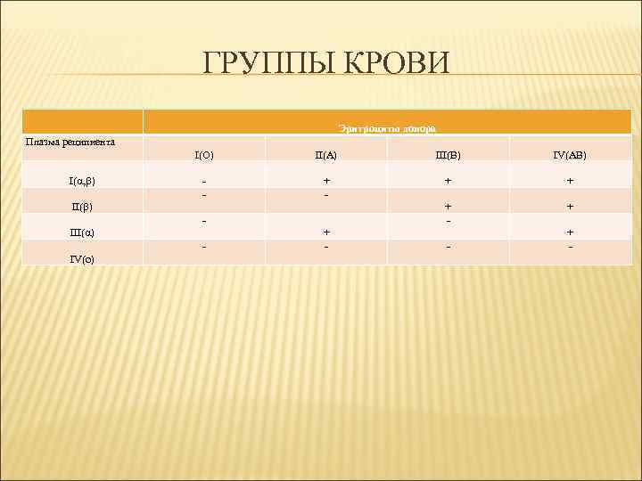      ГРУППЫ КРОВИ      Эритроциты донора