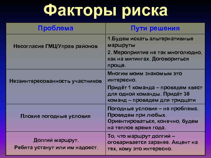   Факторы риска   Проблема     Пути решения 