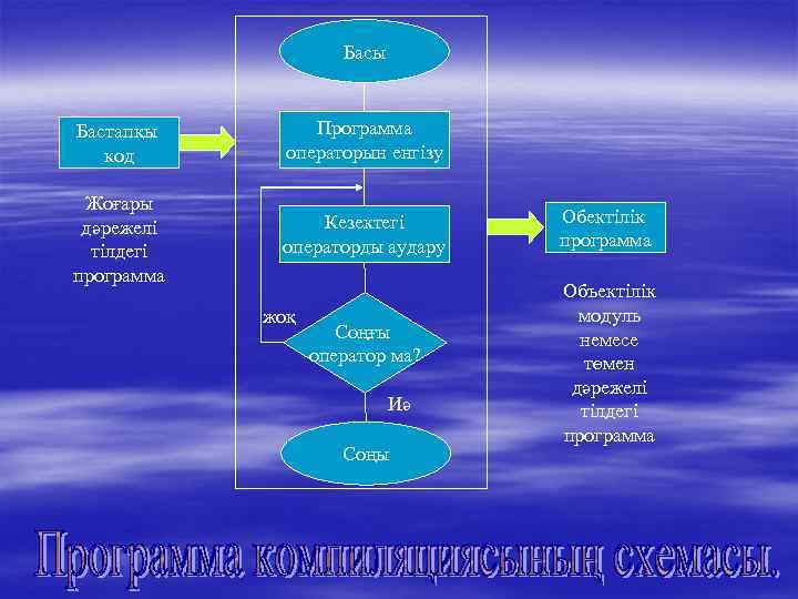      Басы  Бастапқы   Программа  код 