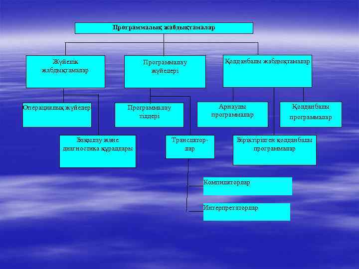      Программалық жабдықтамалар  Жүйелік    Программалау 
