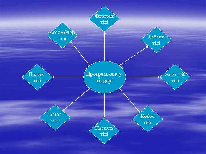     Фортран     тілі  Ассемблер  