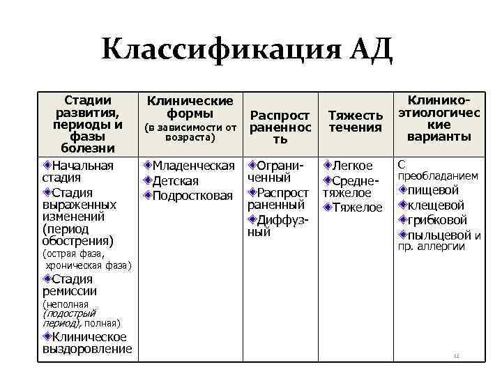   Классификация АД Стадии  Клинические       Клинико-