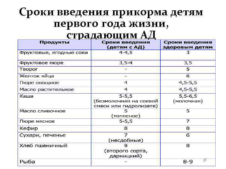 Сроки введения прикорма детям первого года жизни,   страдающим АД   
