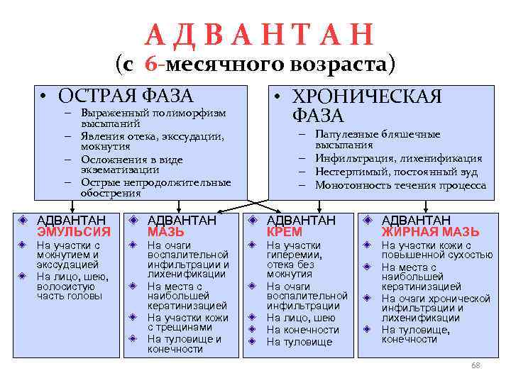    АДВАНТАН   (с 6 -месячного возраста) • ОСТРАЯ ФАЗА 