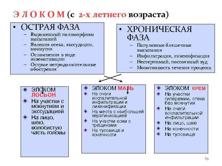 Э Л О К О М (с 2 -х летнего возраста) • ОСТРАЯ ФАЗА