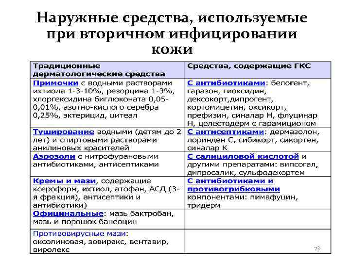Наружные средства, используемые при вторичном инфицировании   кожи    72 
