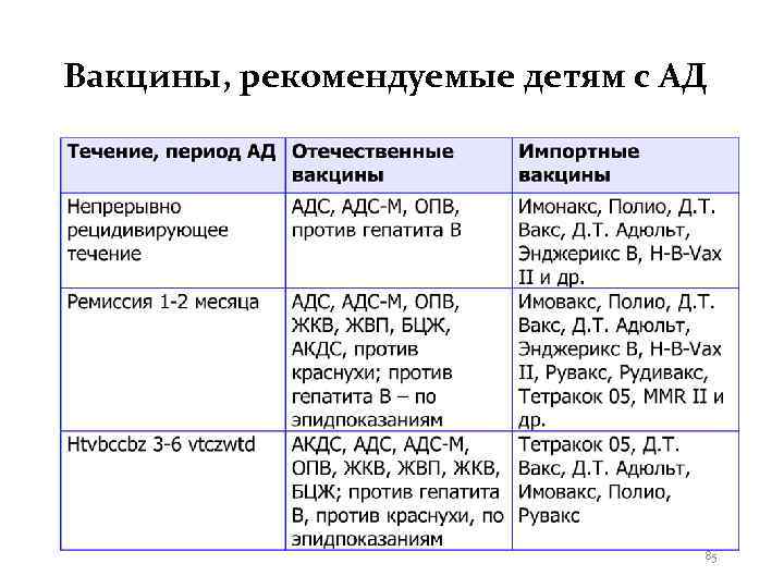 Вакцины, рекомендуемые детям с АД       85 
