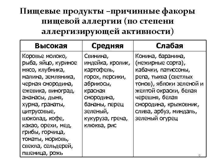 Пищевые продукты –причинные факоры  пищевой аллергии (по степени  аллергизирующей активности) Высокая 