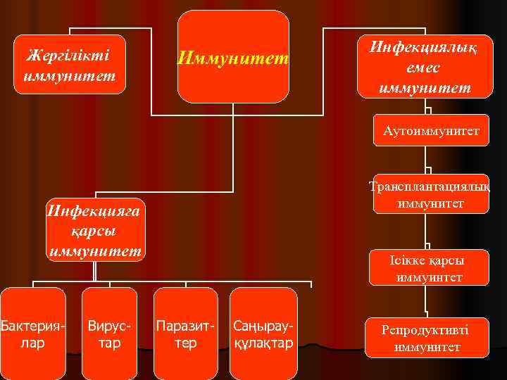   Жергілікті     Инфекциялық    Иммунитет  