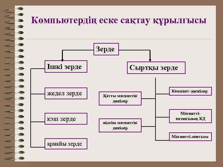 Компьютердің еске сақтау құрылғысы    Зерде Ішкі зерде   Сыртқы зерде