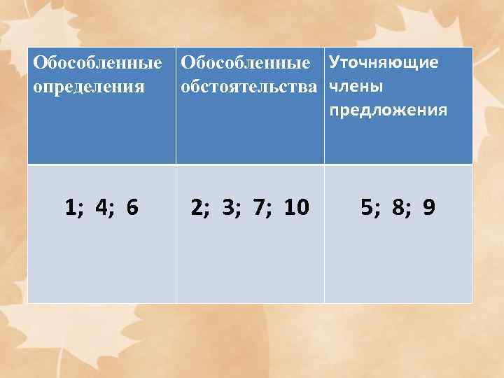 Обособленные Уточняющие определения обстоятельства члены     предложения  1; 4; 6