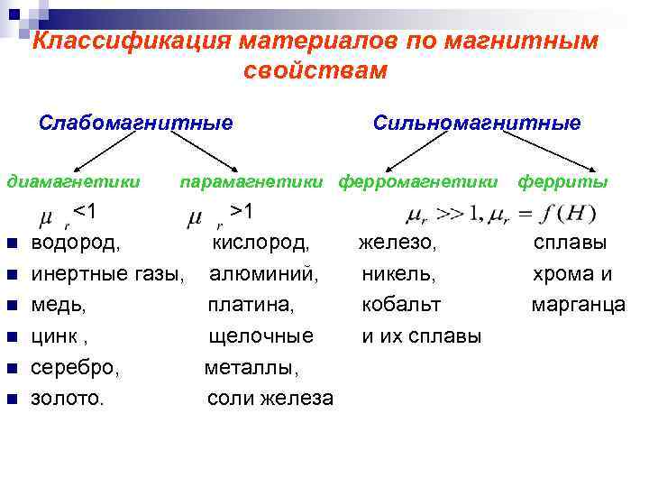   Классификация материалов по магнитным    свойствам Слабомагнитные   