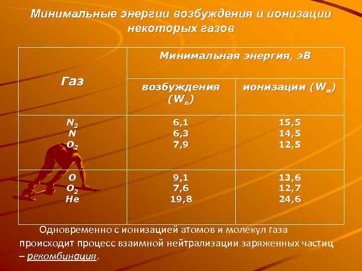  Минимальные энергии возбуждения и ионизации    некоторых газов   
