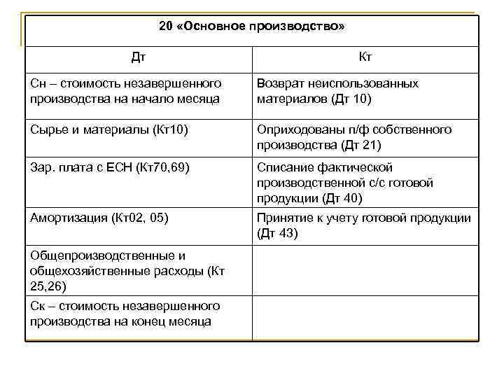      20 «Основное производство»    Дт  