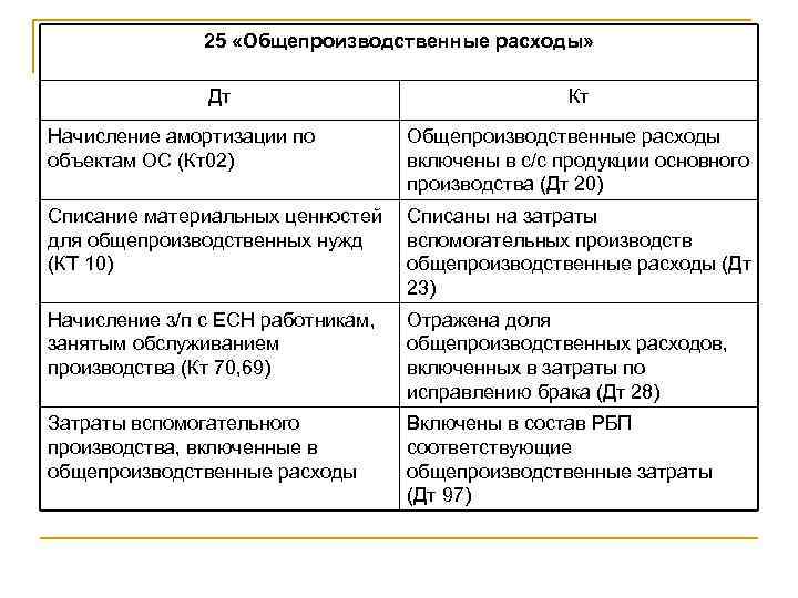 Схема счета 25