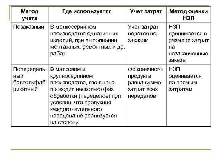  Метод   Где используется  Учет затрат Метод оценки  учета 