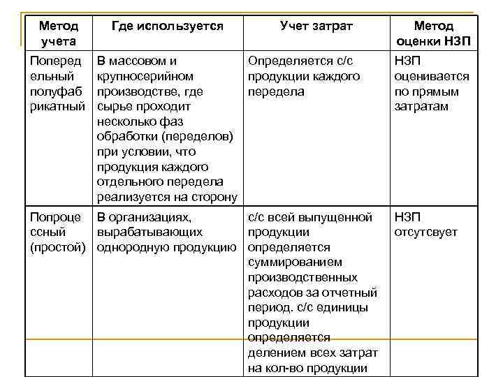  Метод  Где используется   Учет затрат  Метод учета  