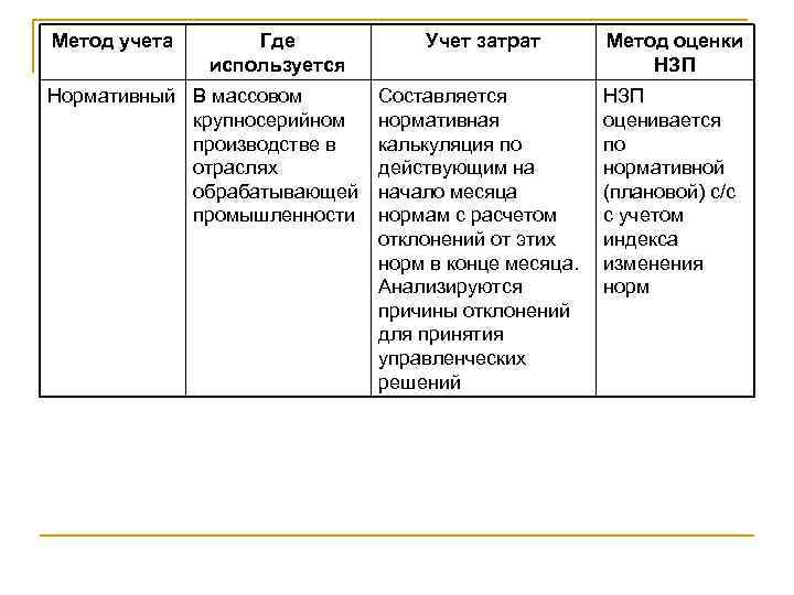 Метод учета  Где  Учет затрат  Метод оценки    используется