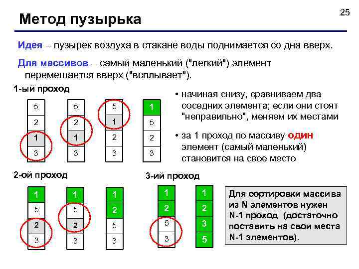       25 Метод пузырька Идея – пузырек воздуха в