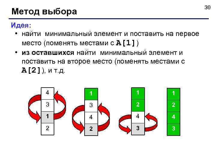      30 Метод выбора Идея:  • найти минимальный элемент