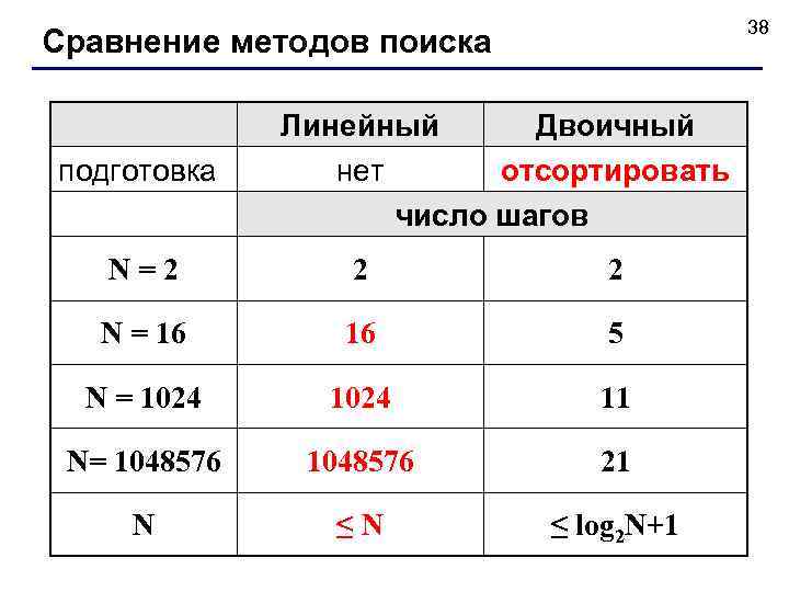     38 Сравнение методов поиска    Линейный  Двоичный