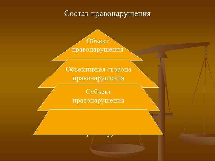 Состав правонарушения  Объект правонарушения Объективная сторона  правонарушения  Субъективная сторона правонарушения 