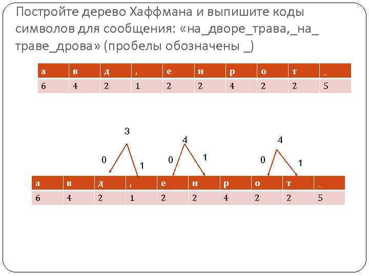 Постройте дерево Хаффмана и выпишите коды символов для сообщения:  «на_дворе_трава, _на_ траве_дрова» (пробелы
