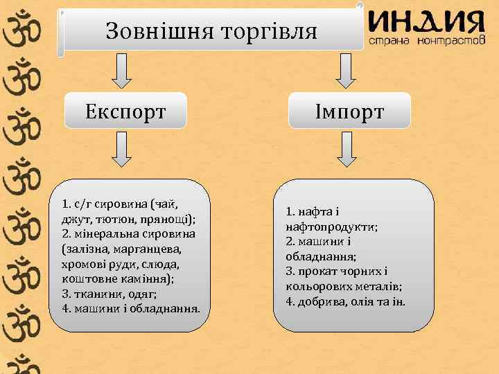   Зовнішня торгівля Експорт     Імпорт  1. с/г сировина