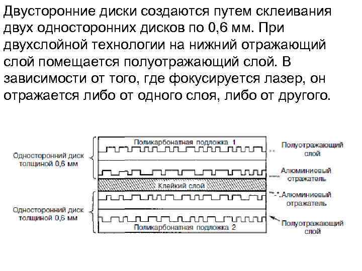 Двусторонние диски создаются путем склеивания двух односторонних дисков по 0, 6 мм. При двухслойной