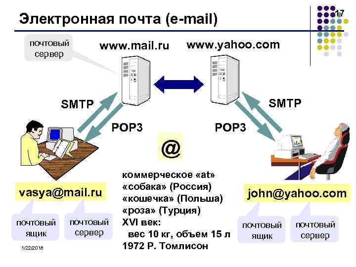        17 Электронная почта (e-mail) почтовый  