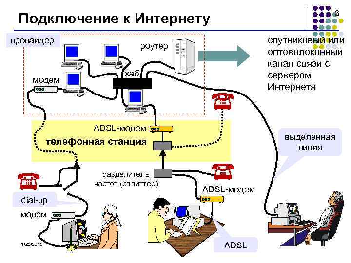       3 Подключение к Интернету провайдер   