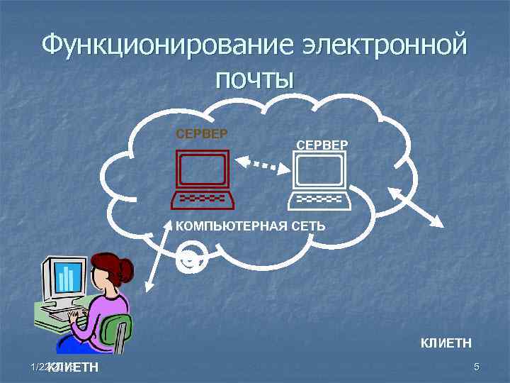  Функционирование электронной   почты   СЕРВЕР   КОМПЬЮТЕРНАЯ СЕТЬ 