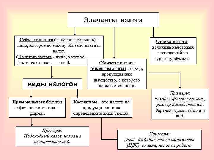        Элементы налога  Субъект налога (налогоплательщик) -