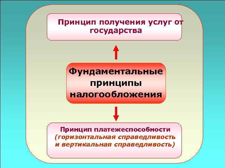 Принцип получения услуг от  государства  Фундаментальные  принципы  налогообложения Принцип платежеспособности