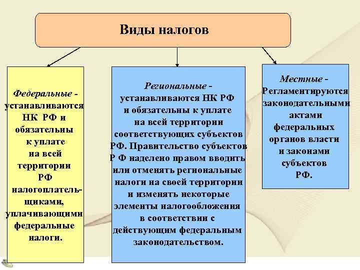      Виды налогов     Местные  