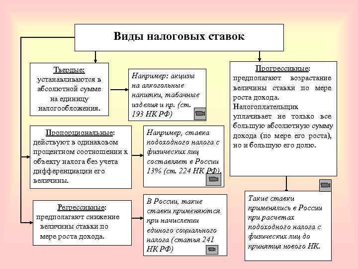     Виды налоговых ставок  Твердые:    Прогрессивные: устанавливаются