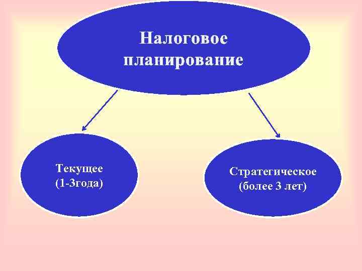    Налоговое   планирование Текущее    Стратегическое (1 3