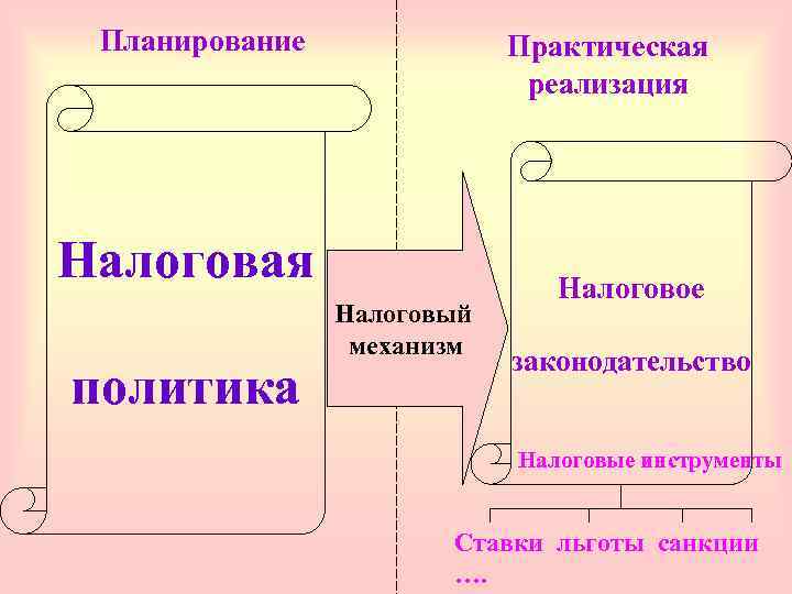  Планирование    Практическая     реализация Налоговая  