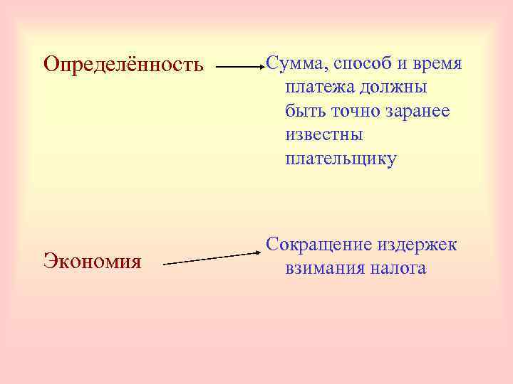 Определённость  Сумма, способ и время    платежа должны   
