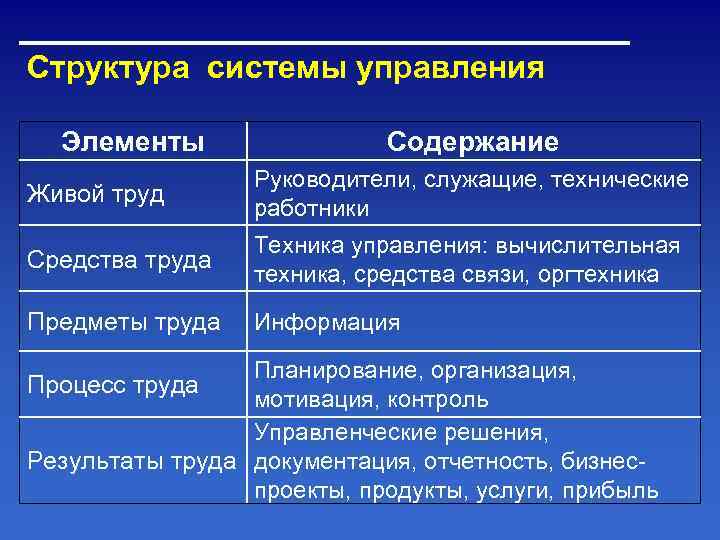 Структура системы управления  Элементы    Содержание    Руководители, служащие,