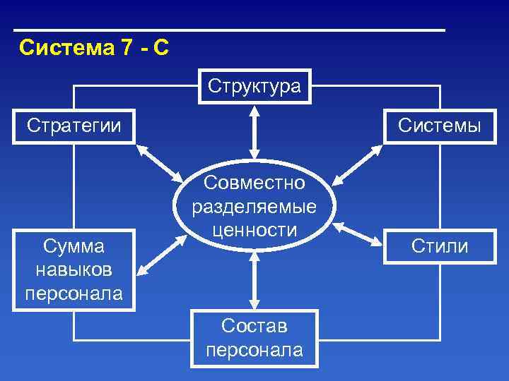 Система 7 - С   Структура Стратегии     Системы 