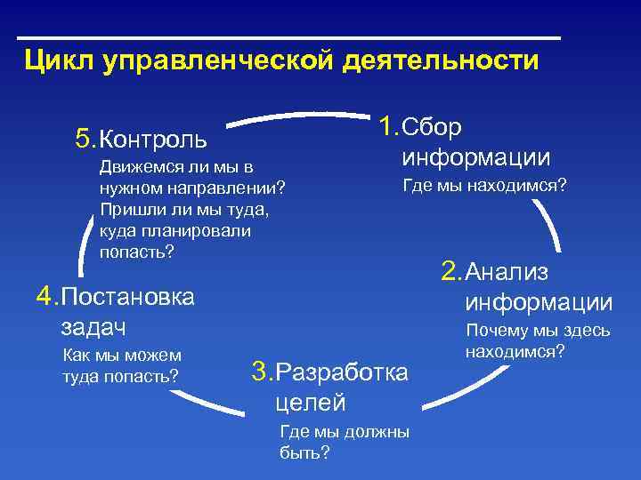 Цикл управленческой деятельности 5. Контроль    1. Сбор  Движемся ли мы