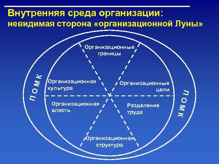 Внутренняя среда организации: невидимая сторона «организационной Луны»    Организационные   