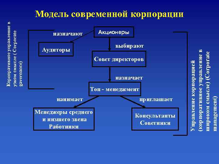      Модель современной корпорации Корпоративное управление в   