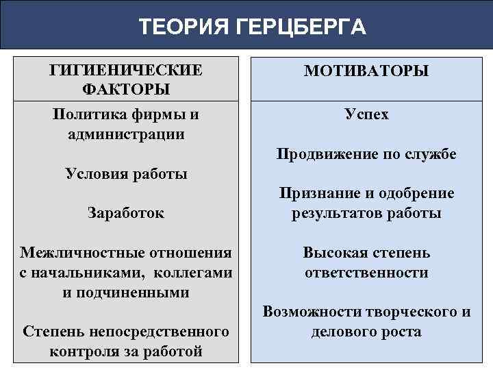    ТЕОРИЯ ГЕРЦБЕРГА  ГИГИЕНИЧЕСКИЕ   МОТИВАТОРЫ  ФАКТОРЫ  Политика