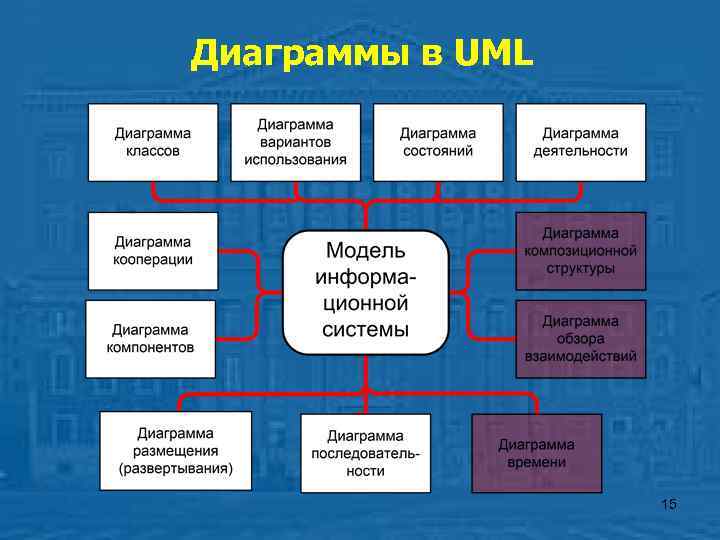 Диаграммы в UML    15 