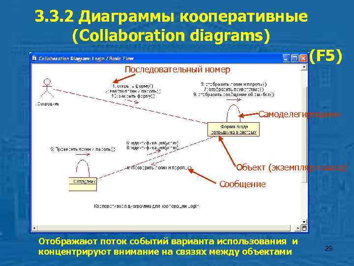 3. 3. 2 Диаграммы кооперативные (Collaboration diagrams)      (F 5)