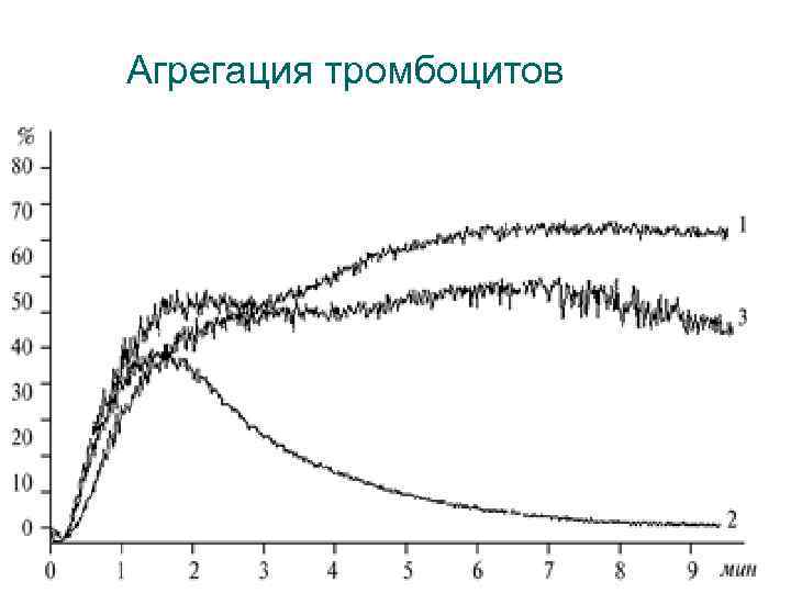 Агрегация тромбоцитов 
