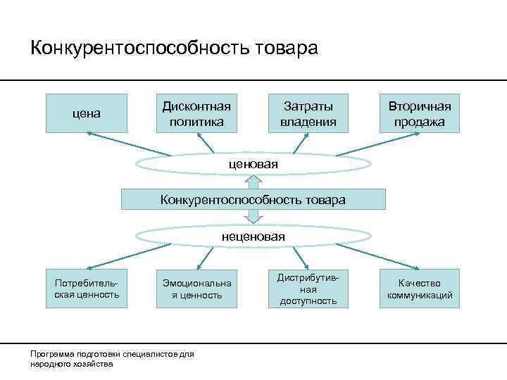 Конкурентоспособность товара      Дисконтная   Затраты  Вторичная 